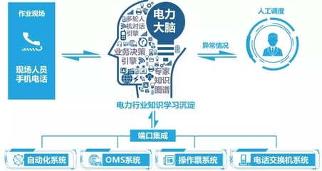 世界一流配電網(wǎng) 人工智能行業(yè)應(yīng)用系統(tǒng)集成服務(wù)的未來愿景